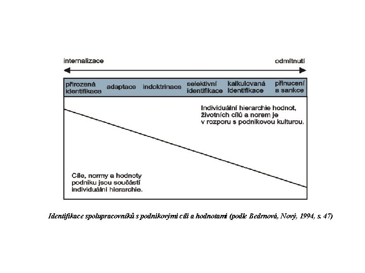 Identifikace spolupracovníků s podnikovými cíli a hodnotami (podle Bedrnová, Nový, 1994, s. 47) 