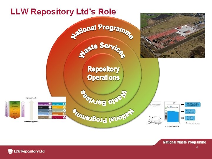 LLW Repository Ltd’s Role 4 