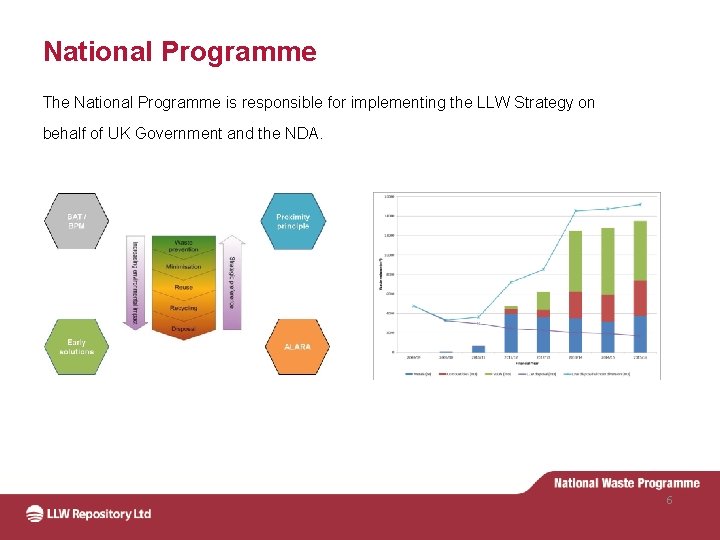 National Programme The National Programme is responsible for implementing the LLW Strategy on behalf