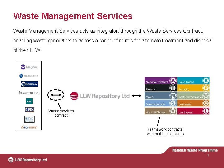 Waste Management Services acts as integrator, through the Waste Services Contract, enabling waste generators