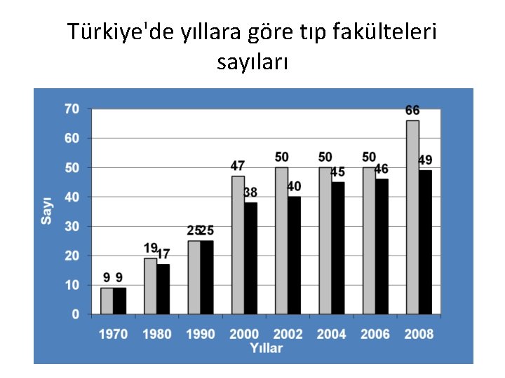 Türkiye'de yıllara göre tıp fakülteleri sayıları 