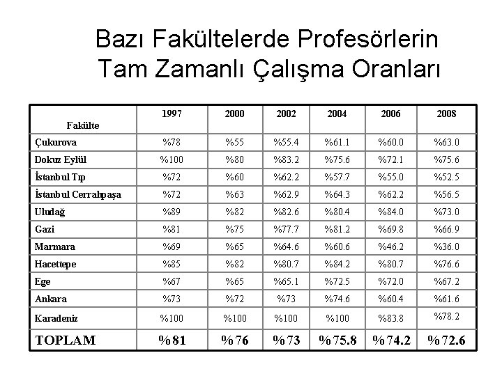 Bazı Fakültelerde Profesörlerin Tam Zamanlı Çalışma Oranları 1997 2000 2002 2004 2006 2008 Çukurova