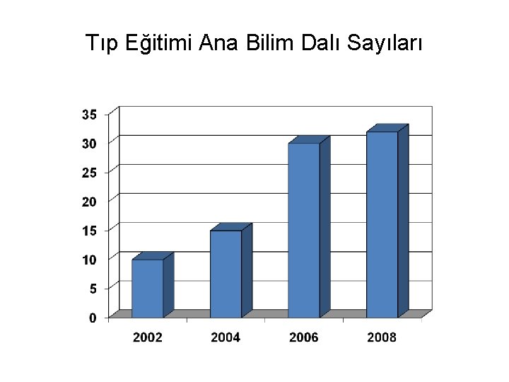 Tıp Eğitimi Ana Bilim Dalı Sayıları 