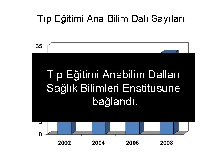 Tıp Eğitimi Ana Bilim Dalı Sayıları Tıp Eğitimi Anabilim Dalları Sağlık Bilimleri Enstitüsüne bağlandı.