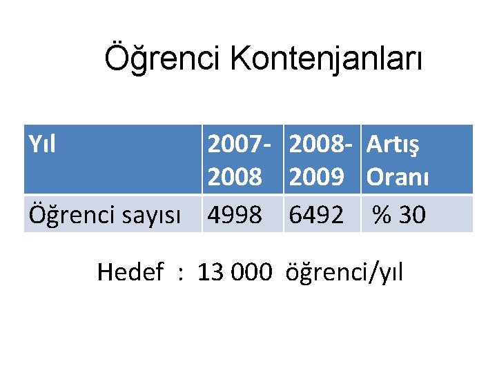 Öğrenci Kontenjanları Yıl 2007 - 2008 - Artış 2008 2009 Oranı Öğrenci sayısı 4998