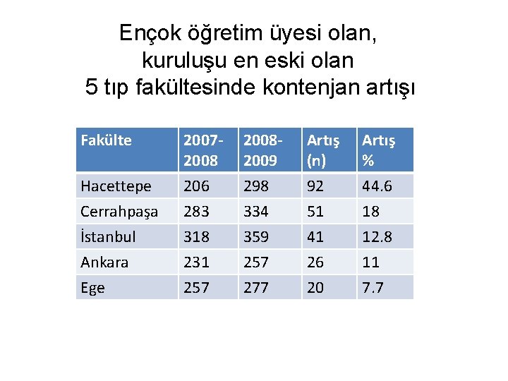 Ençok öğretim üyesi olan, kuruluşu en eski olan 5 tıp fakültesinde kontenjan artışı Fakülte