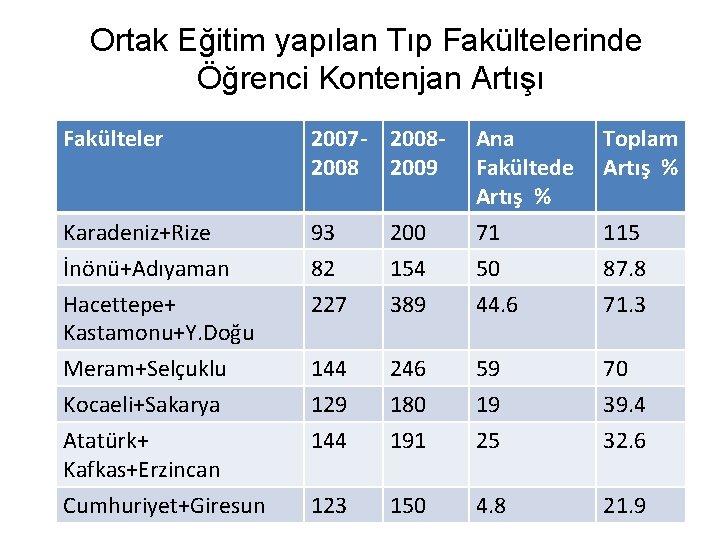 Ortak Eğitim yapılan Tıp Fakültelerinde Öğrenci Kontenjan Artışı Fakülteler 2007 - 2008 2009 Toplam