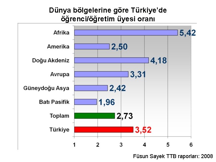 Dünya bölgelerine göre Türkiye’de öğrenci/öğretim üyesi oranı Füsun Sayek TTB raporları: 2008 