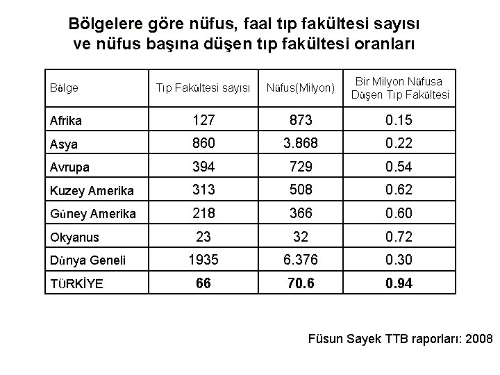 Bölgelere göre nüfus, faal tıp fakültesi sayısı ve nüfus başına düşen tıp fakültesi oranları