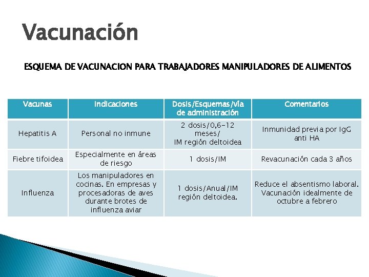 Vacunación ESQUEMA DE VACUNACION PARA TRABAJADORES MANIPULADORES DE ALIMENTOS Vacunas Indicaciones Dosis/Esquemas/vía de administración