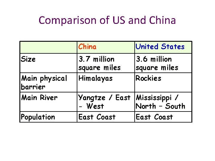 Comparison of US and China Size Main physical barrier Main River Population China United