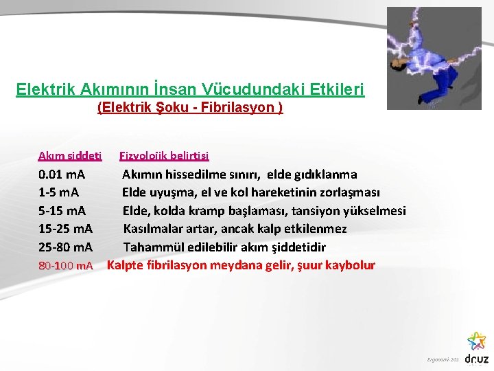 Elektrik Akımının İnsan Vücudundaki Etkileri (Elektrik Şoku - Fibrilasyon ) Akım şiddeti Fizyolojik belirtisi