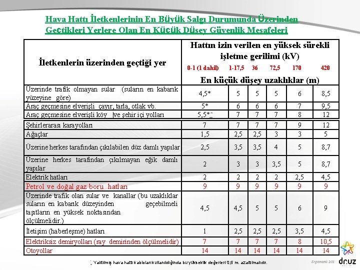 Hava Hattı İletkenlerinin En Büyük Salgı Durumunda Üzerinden Geçtikleri Yerlere Olan En Küçük Düşey