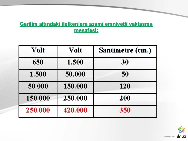 Gerilim altındaki iletkenlere azami emniyetli yaklaşma mesafesi; Volt Santimetre (cm. ) 650 1. 500