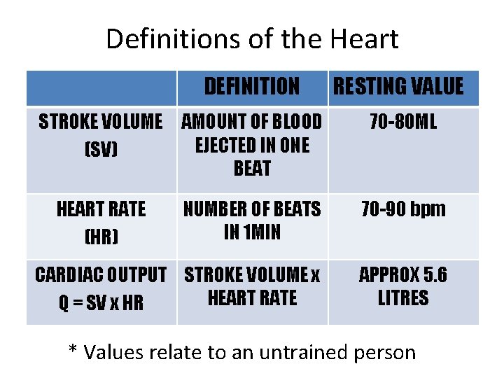 Definitions of the Heart DEFINITION STROKE VOLUME AMOUNT OF BLOOD EJECTED IN ONE (SV)