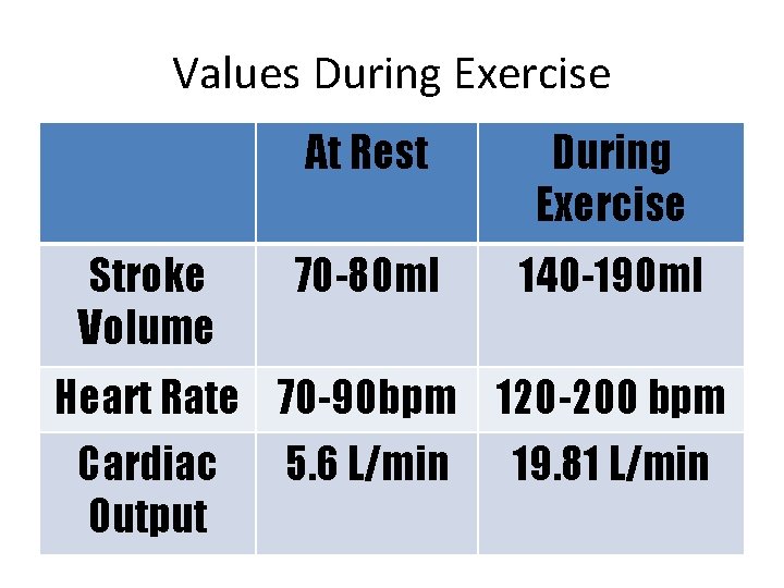 Values During Exercise Stroke Volume At Rest During Exercise 70 -80 ml 140 -190