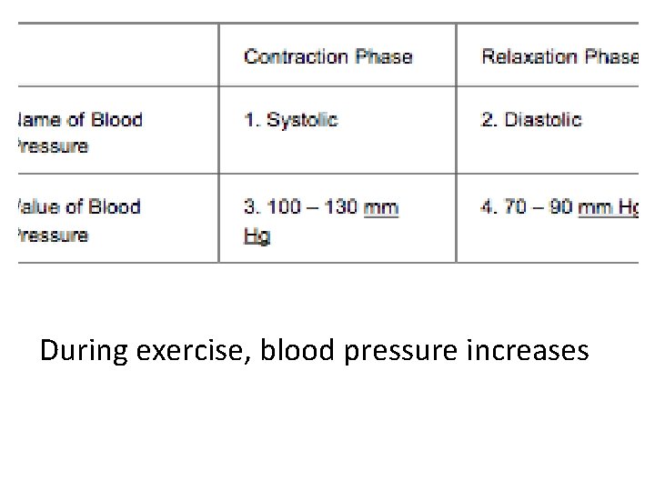 During exercise, blood pressure increases 