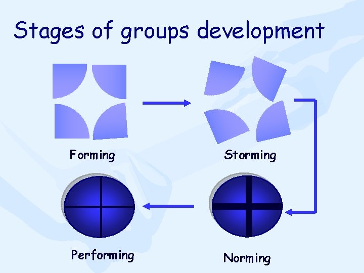Stages of groups development Forming Storming Performing Norming 