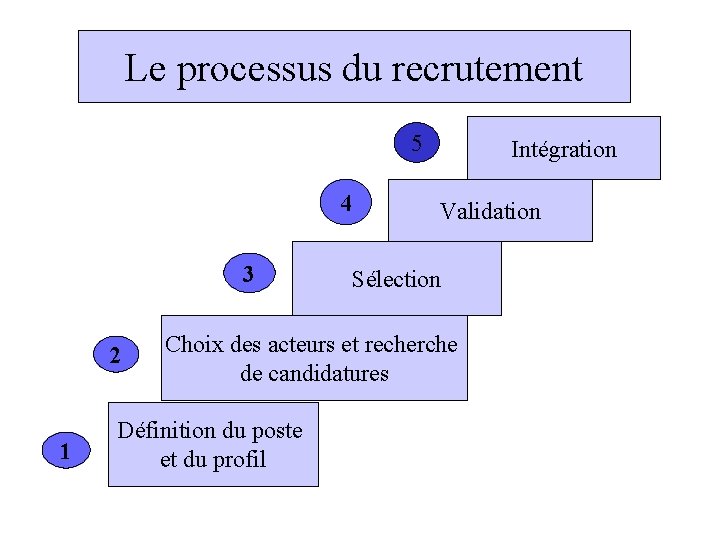 Le processus du recrutement 5 4 3 2 1 Intégration Validation Sélection Choix des