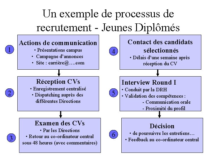 Un exemple de processus de recrutement - Jeunes Diplômés 1 Actions de communication •