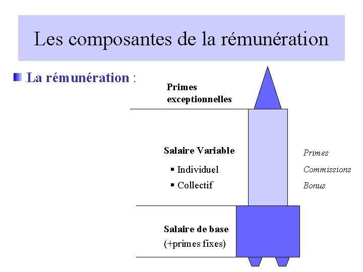 Les composantes de la rémunération La rémunération : Primes exceptionnelles Salaire Variable Primes §