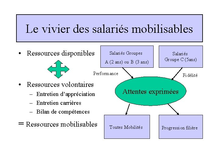 Le vivier des salariés mobilisables • Ressources disponibles Salariés Groupes A (2 ans) ou