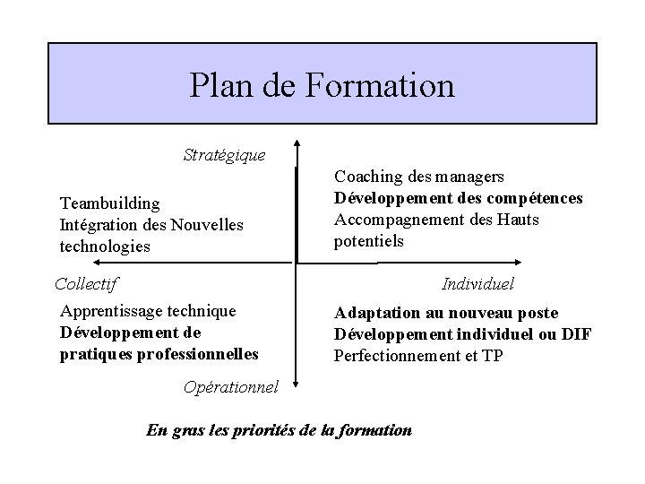 Plan de Formation Stratégique Teambuilding Intégration des Nouvelles technologies Collectif Apprentissage technique Développement de