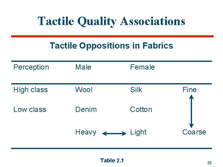 Tactile Quality Associations Tactile Oppositions in Fabrics Perception Male Female High class Wool Silk