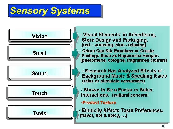 Sensory Systems Vision • Visual Elements in Advertising, Smell (red – arousing, blue -