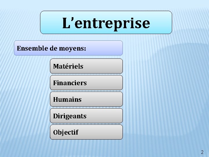 L’entreprise Ensemble de moyens: Matériels Financiers Humains Dirigeants Objectif 2 L’entreprise Ensemble de moyens: Matériels Financiers Humains Dirigeants Objectif 2