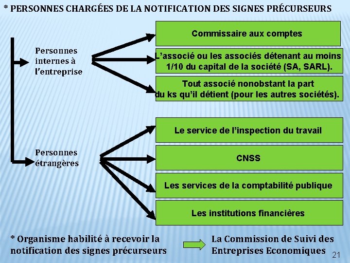 * PERSONNES CHARGÉES DE LA NOTIFICATION DES SIGNES PRÉCURSEURS Commissaire aux comptes Personnes internes * PERSONNES CHARGÉES DE LA NOTIFICATION DES SIGNES PRÉCURSEURS Commissaire aux comptes Personnes internes