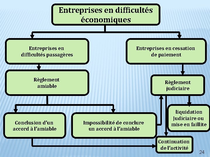 Entreprises en difficultés économiques Entreprises en difficultés passagères Entreprises en cessation de paiement Règlement Entreprises en difficultés économiques Entreprises en difficultés passagères Entreprises en cessation de paiement Règlement
