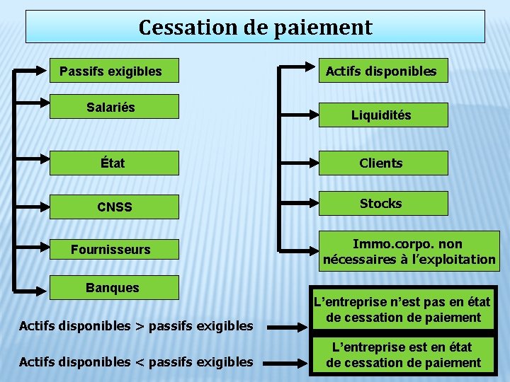Cessation de paiement Passifs exigibles Salariés Actifs disponibles Liquidités État Clients CNSS Stocks Fournisseurs Cessation de paiement Passifs exigibles Salariés Actifs disponibles Liquidités État Clients CNSS Stocks Fournisseurs