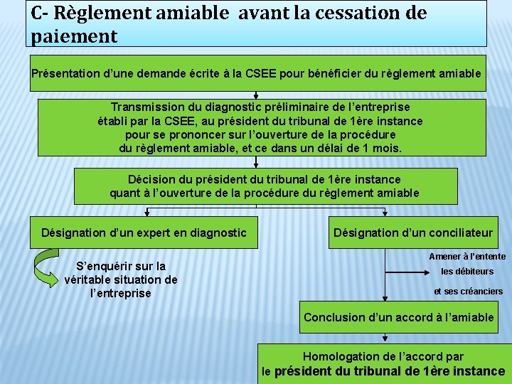 C- Règlement amiable avant la cessation de paiement Présentation d’une demande écrite à la C- Règlement amiable avant la cessation de paiement Présentation d’une demande écrite à la