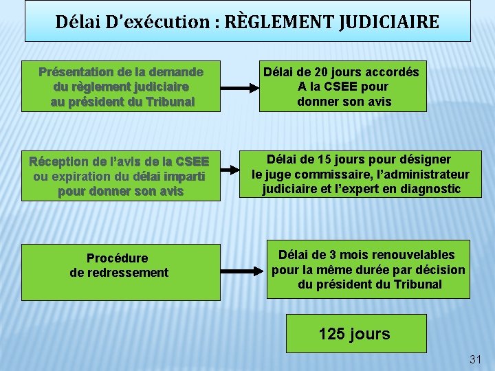 Délai D’exécution : RÈGLEMENT JUDICIAIRE Présentation de la demande du règlement judiciaire au président Délai D’exécution : RÈGLEMENT JUDICIAIRE Présentation de la demande du règlement judiciaire au président