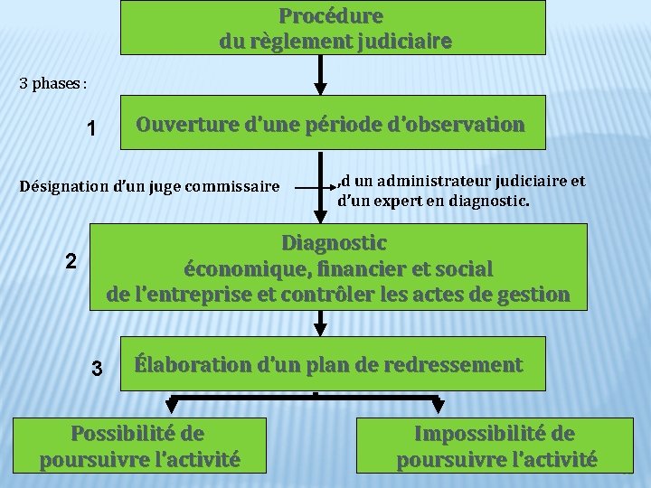 Procédure du règlement judiciaire 3 phases : 1 Ouverture d’une période d’observation Désignation d’un Procédure du règlement judiciaire 3 phases : 1 Ouverture d’une période d’observation Désignation d’un