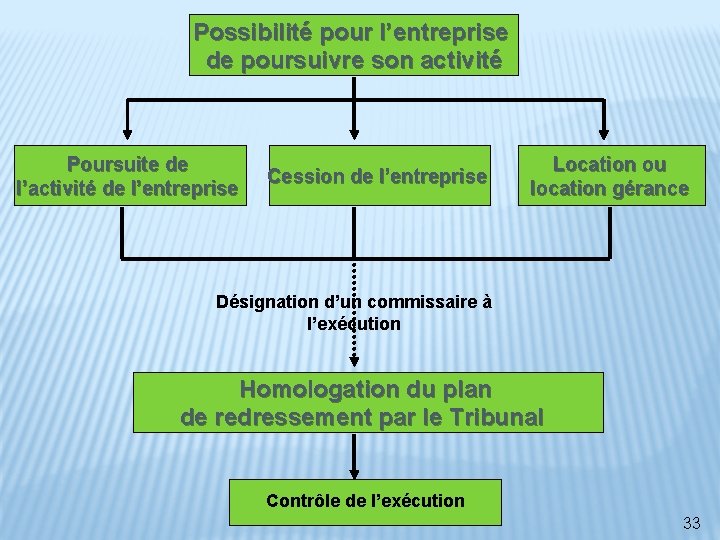 Possibilité pour l’entreprise de poursuivre son activité Poursuite de l’activité de l’entreprise Cession de Possibilité pour l’entreprise de poursuivre son activité Poursuite de l’activité de l’entreprise Cession de