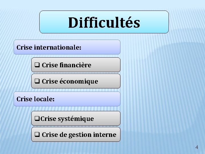 Difficultés Crise internationale: q Crise financière q Crise économique Crise locale: q. Crise systémique Difficultés Crise internationale: q Crise financière q Crise économique Crise locale: q. Crise systémique
