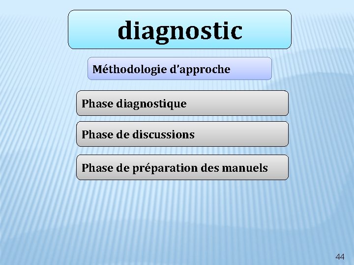 diagnostic Méthodologie d’approche Phase diagnostique Phase de discussions Phase de préparation des manuels 44 diagnostic Méthodologie d’approche Phase diagnostique Phase de discussions Phase de préparation des manuels 44