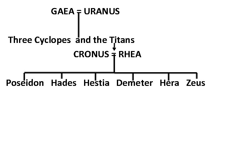 GAEA = URANUS Three Cyclopes and the Titans CRONUS = RHEA Poseidon Hades Hestia