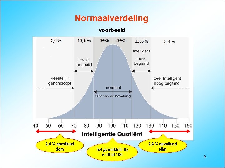 Normaalverdeling voorbeeld 2, 4 % opvallend dom het gemiddeld IQ is altijd 100 2,