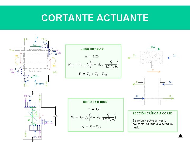 CORTANTE ACTUANTE NUDO INTERIOR NUDO EXTERIOR SECCIÓN CRÍTICA A CORTE Se calcula sobre un CORTANTE ACTUANTE NUDO INTERIOR NUDO EXTERIOR SECCIÓN CRÍTICA A CORTE Se calcula sobre un