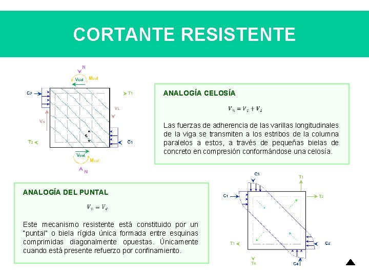 CORTANTE RESISTENTE ANALOGÍA CELOSÍA Las fuerzas de adherencia de las varillas longitudinales de la CORTANTE RESISTENTE ANALOGÍA CELOSÍA Las fuerzas de adherencia de las varillas longitudinales de la