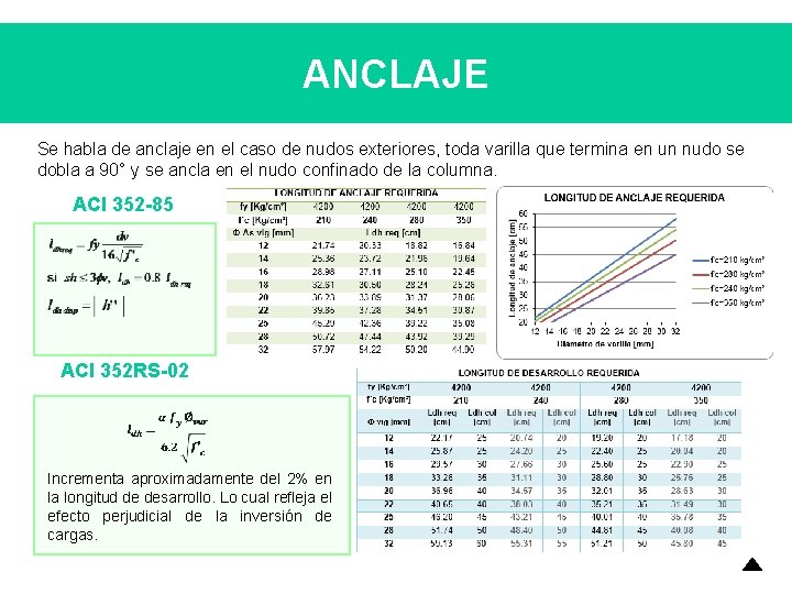 ANCLAJE Se habla de anclaje en el caso de nudos exteriores, toda varilla que ANCLAJE Se habla de anclaje en el caso de nudos exteriores, toda varilla que