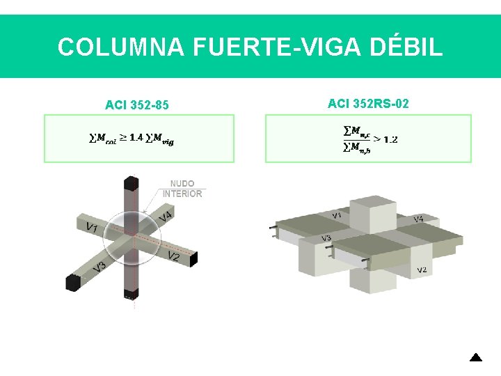 COLUMNA FUERTE-VIGA DÉBIL ACI 352 -85 ACI 352 RS-02 COLUMNA FUERTE-VIGA DÉBIL ACI 352 -85 ACI 352 RS-02