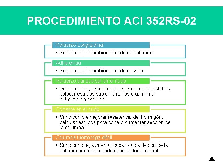 PROCEDIMIENTO ACI 352 RS-02 Refuerzo Longitudinal • Si no cumple cambiar armado en columna PROCEDIMIENTO ACI 352 RS-02 Refuerzo Longitudinal • Si no cumple cambiar armado en columna