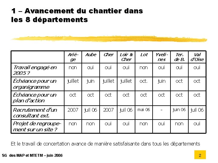 1 – Avancement du chantier dans les 8 départements Ariège Aube Cher Loir &