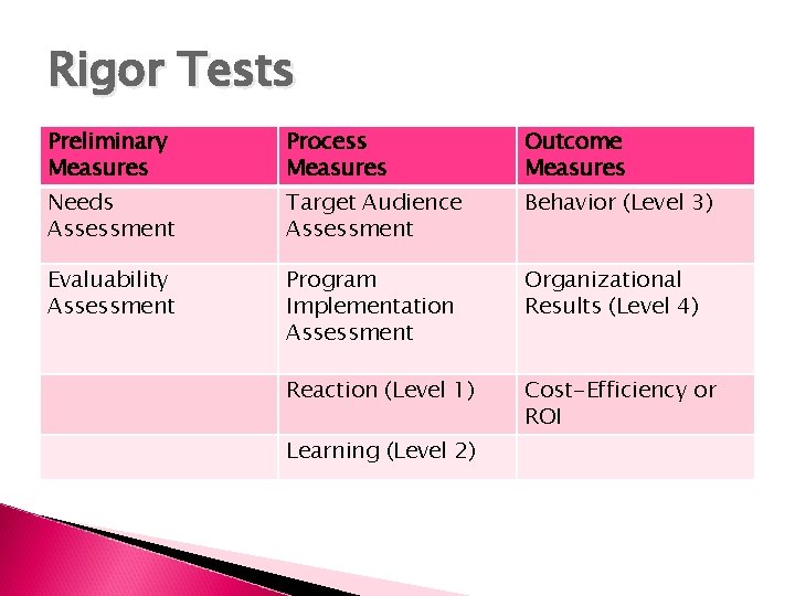 Rigor Tests Preliminary Measures Process Measures Outcome Measures Needs Assessment Target Audience Assessment Behavior