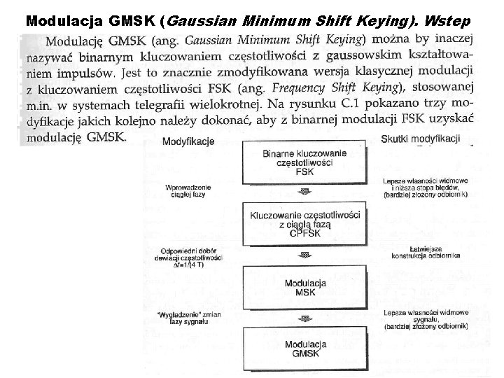 Modulacja GMSK (Gaussian Minimum Shift Keying). Wstep 