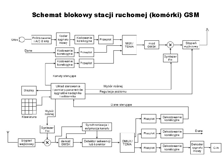 Schemat blokowy stacji ruchomej (komórki) GSM Schemat blokowy stacji ruchomej (komórki) GSM